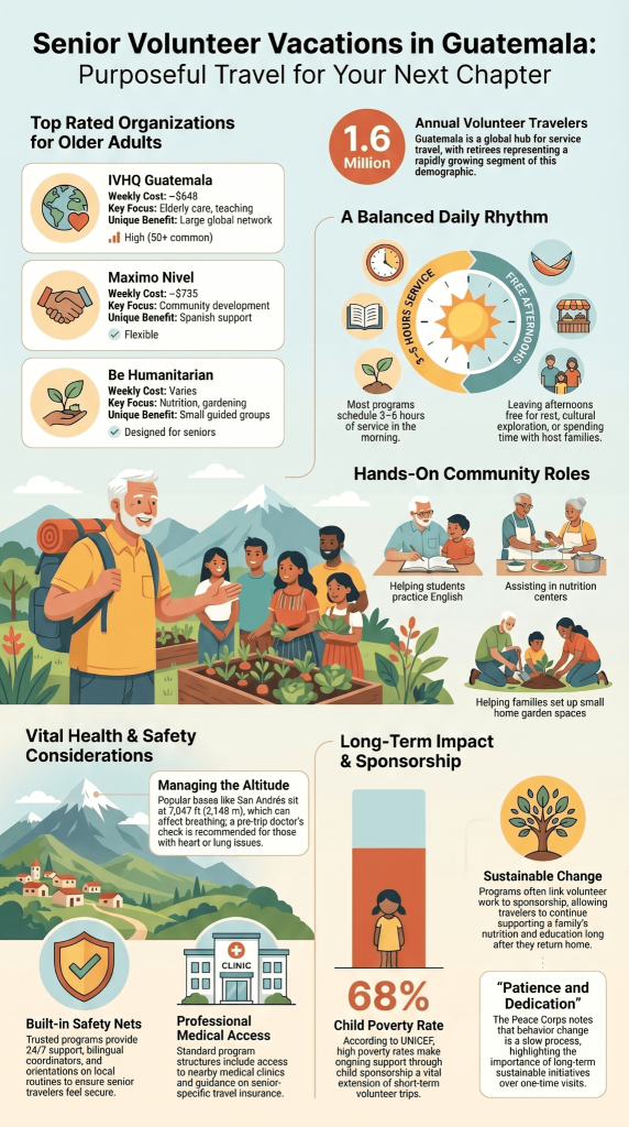 Infographic about best volunteer vacation programs Guatemala for seniors showing costs, safety tips, and impact data. 