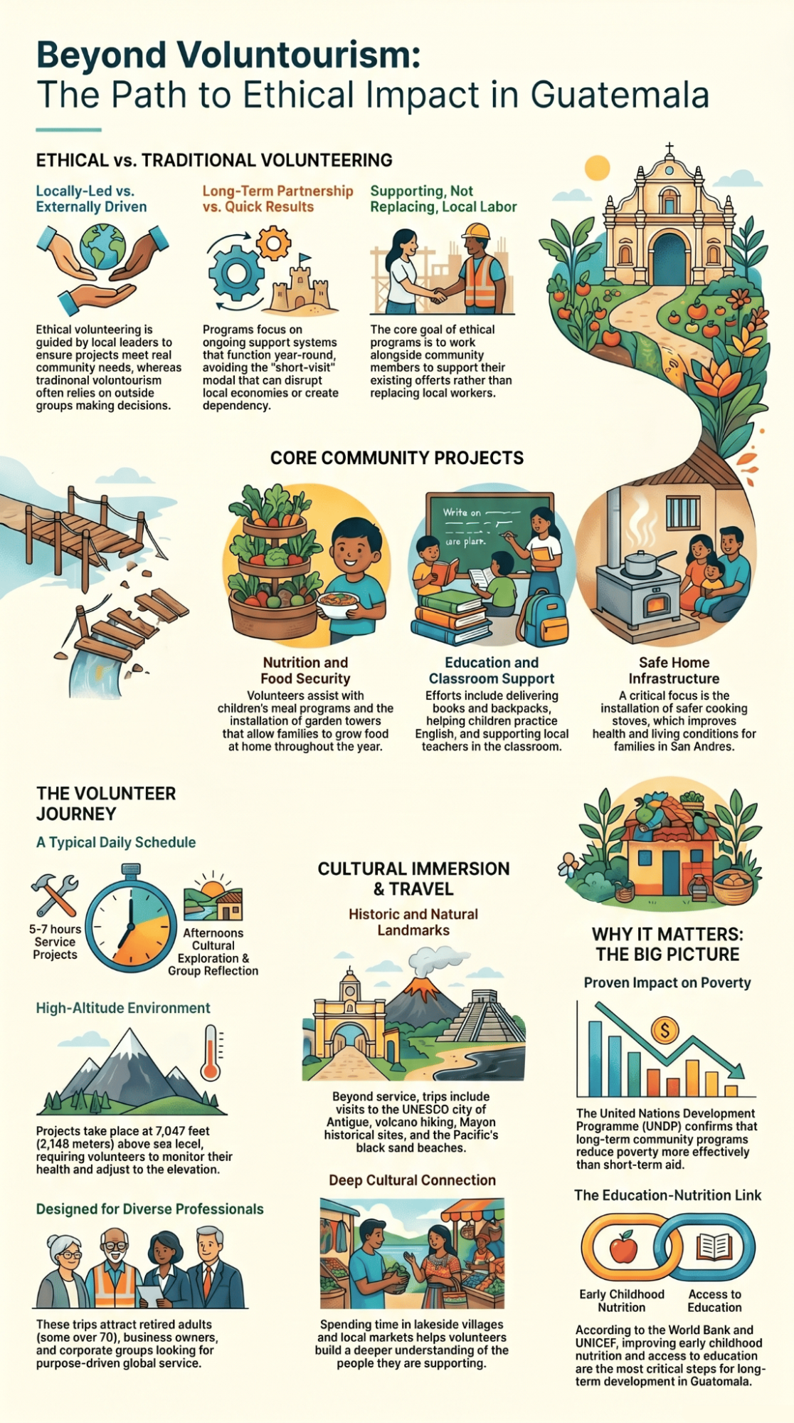 Infographic showing ethical volunteer vacations in Guatemala programs, including nutrition, education, and home infrastructure 