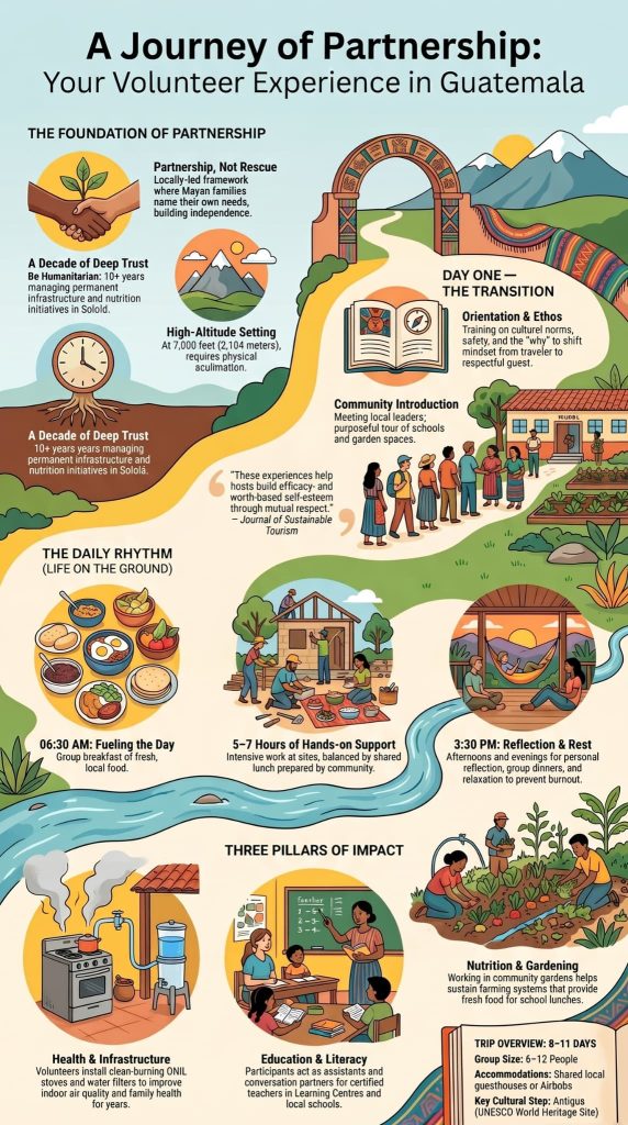 Illustrated infographic showing what to expect volunteering in Guatemala with daily rhythm, impact pillars, and logistics 