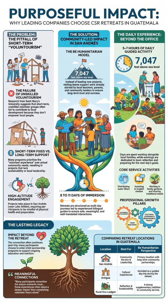 Corporate CSR retreat volunteer trip Guatemala infographic outlining San Andrés community impact