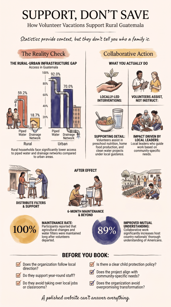Infographic on how volunteer vacations impact rural Guatemala through water, nutrition, and locally-led projects.  