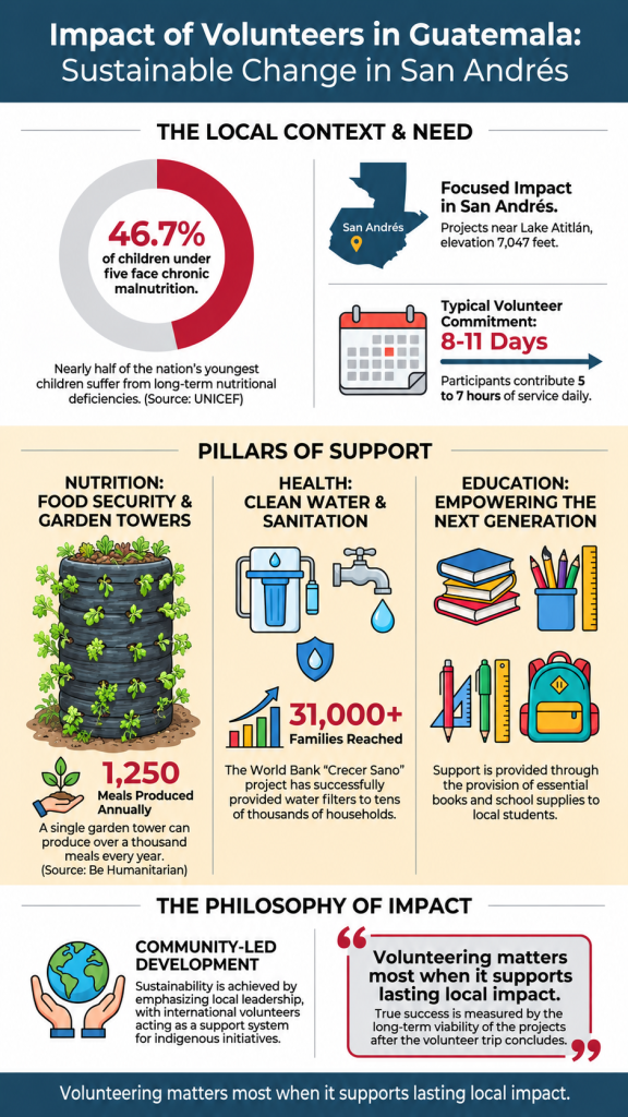 Infographic illustrating what impact do Guatemala volunteers make through nutrition, health, and education support. 